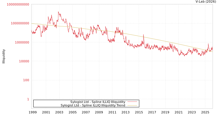 graph of Sylogist Ltd ILLIQ-SMEM