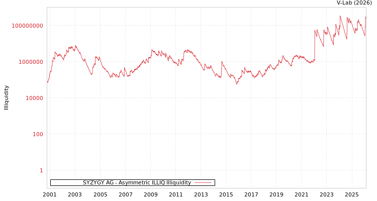 graph of SYZYGY AG ILLIQ-AMEM