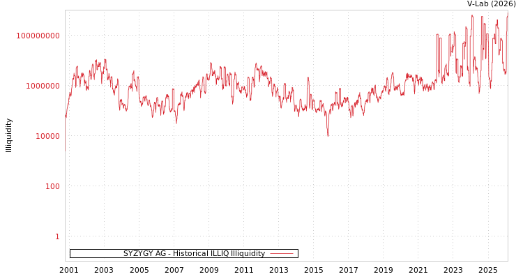 graph of SYZYGY AG ILLIQ-HIST