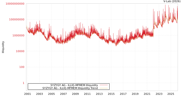 graph of SYZYGY AG ILLIQ-MFMEM