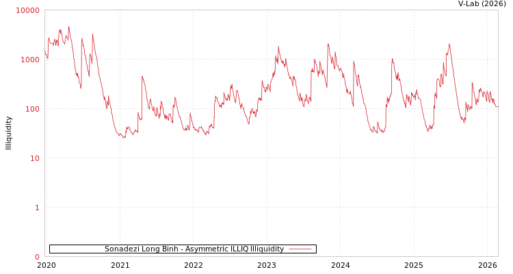 graph of Sonadezi Long Binh ILLIQ-AMEM