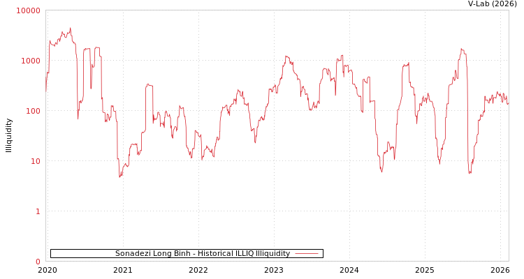 graph of Sonadezi Long Binh ILLIQ-HIST