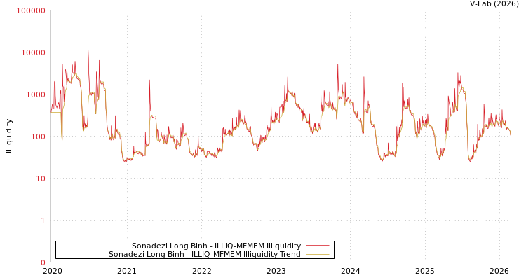graph of Sonadezi Long Binh ILLIQ-MFMEM