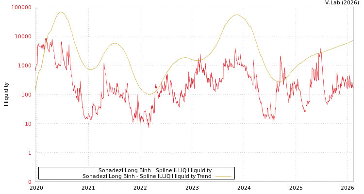 graph of Sonadezi Long Binh ILLIQ-SMEM