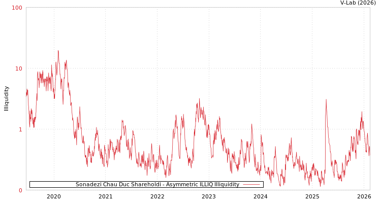 graph of Sonadezi Chau Duc Shareholdi ILLIQ-AMEM