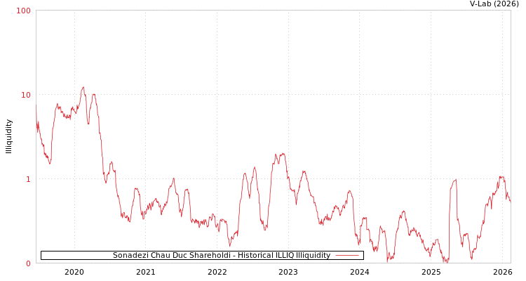 graph of Sonadezi Chau Duc Shareholdi ILLIQ-HIST