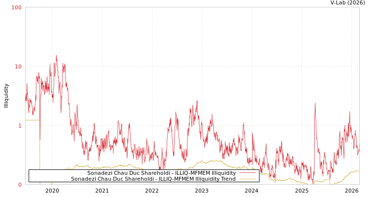 graph of Sonadezi Chau Duc Shareholdi ILLIQ-MFMEM