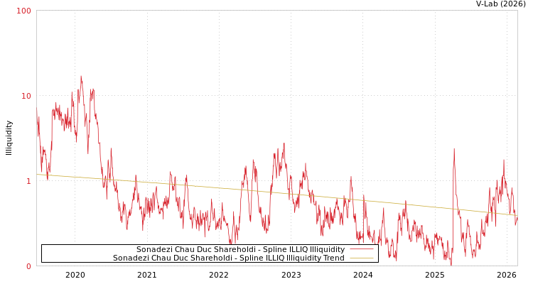 graph of Sonadezi Chau Duc Shareholdi ILLIQ-SMEM