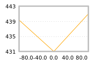 Impact of return on liquidity tomorrow