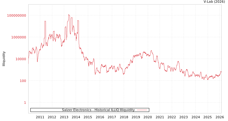 graph of Salzer Electronics ILLIQ-HIST