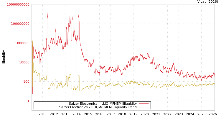 graph of Salzer Electronics ILLIQ-MFMEM