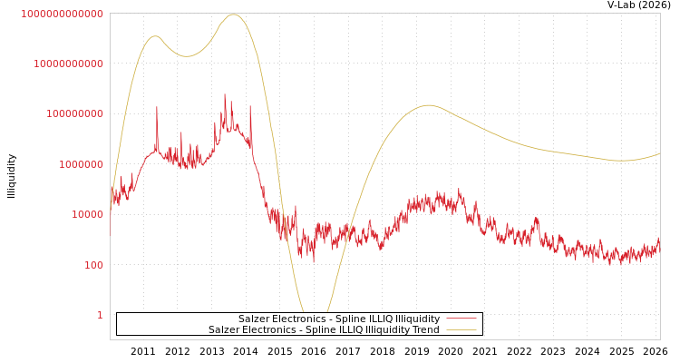 graph of Salzer Electronics ILLIQ-SMEM