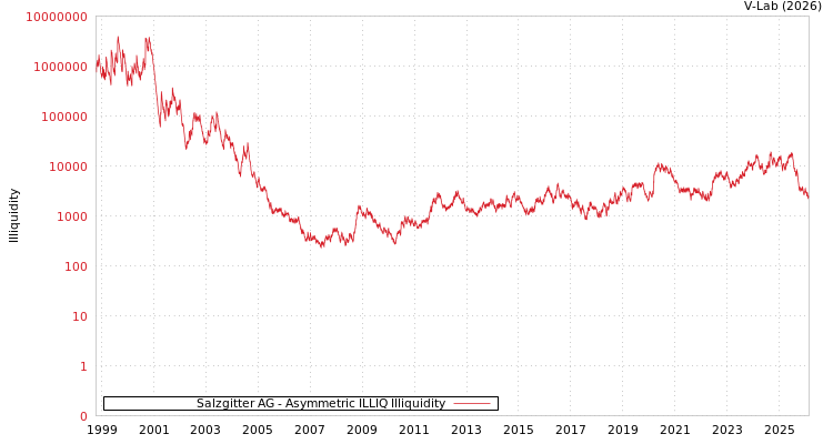 graph of Salzgitter AG ILLIQ-AMEM