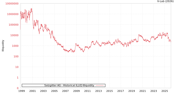 graph of Salzgitter AG ILLIQ-HIST