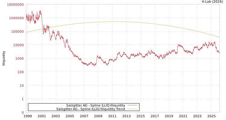 graph of Salzgitter AG ILLIQ-SMEM