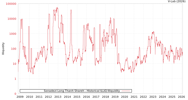 graph of Sonadezi Long Thanh Shareh ILLIQ-HIST