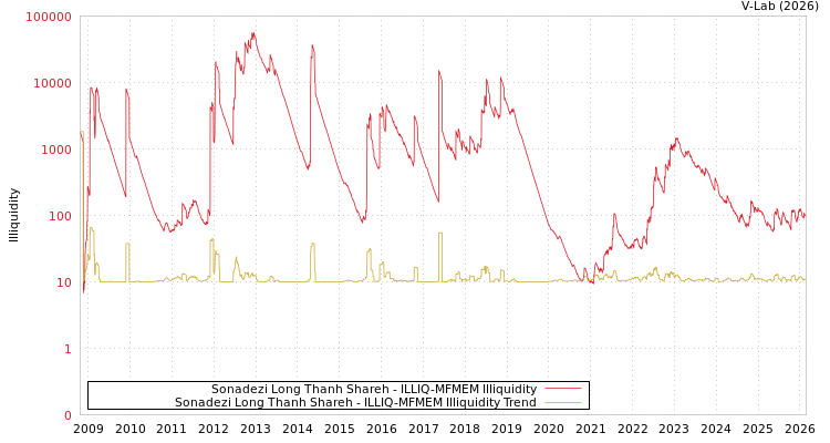 graph of Sonadezi Long Thanh Shareh ILLIQ-MFMEM