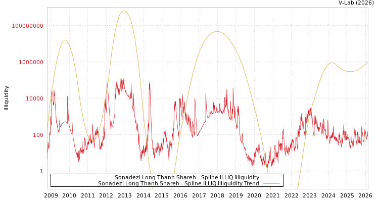 graph of Sonadezi Long Thanh Shareh ILLIQ-SMEM