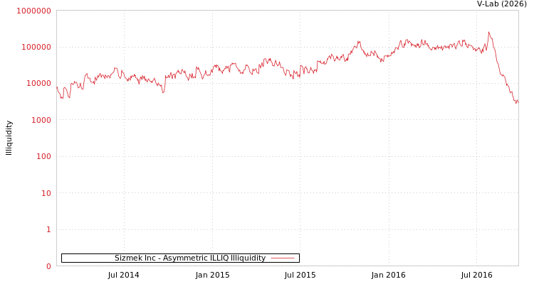 graph of Sizmek Inc ILLIQ-AMEM