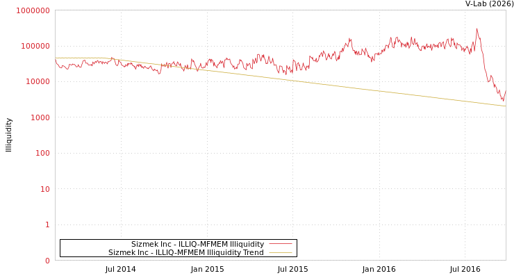 graph of Sizmek Inc ILLIQ-MFMEM