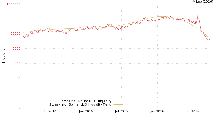 graph of Sizmek Inc ILLIQ-SMEM