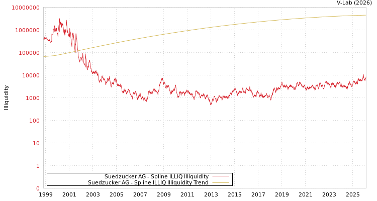 graph of Suedzucker AG ILLIQ-SMEM