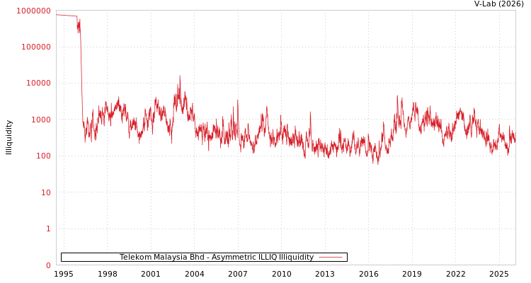 graph of Telekom Malaysia Bhd ILLIQ-AMEM