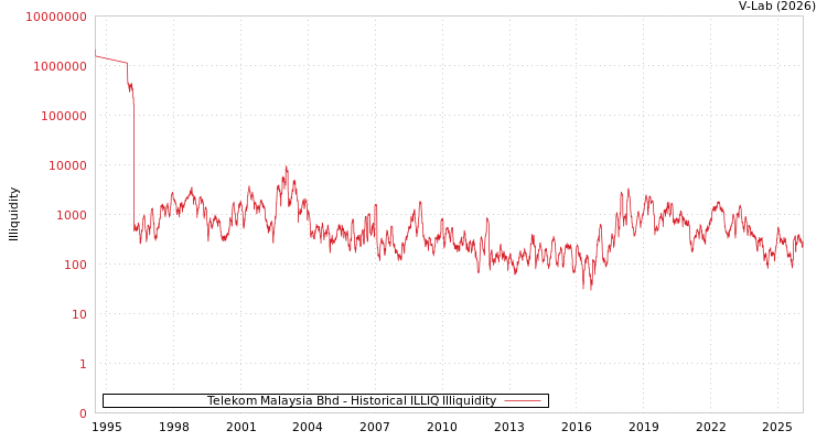 graph of Telekom Malaysia Bhd ILLIQ-HIST
