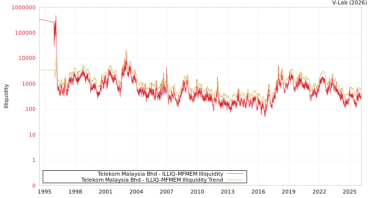 graph of Telekom Malaysia Bhd ILLIQ-MFMEM