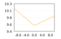 Impact of return on liquidity tomorrow