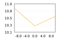 Impact of return on liquidity tomorrow