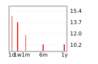 Liquidity Forecasts