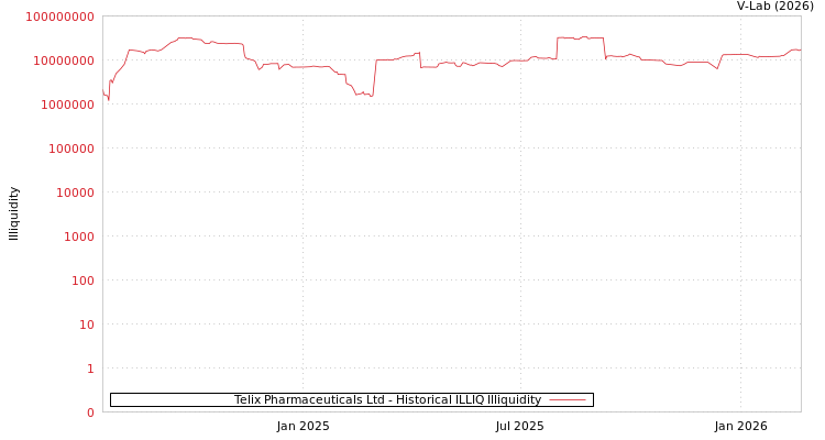 graph of Telix Pharmaceuticals Ltd ILLIQ-HIST