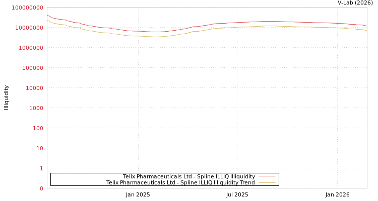 graph of Telix Pharmaceuticals Ltd ILLIQ-SMEM