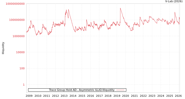 graph of Trace Group Hold AD ILLIQ-AMEM