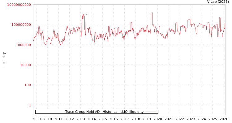 graph of Trace Group Hold AD ILLIQ-HIST