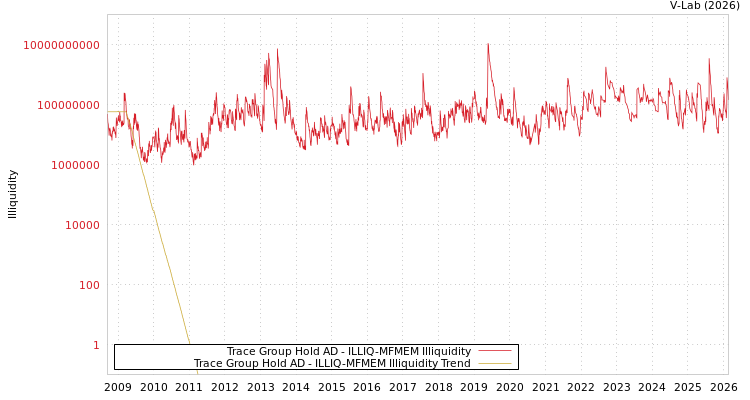 graph of Trace Group Hold AD ILLIQ-MFMEM