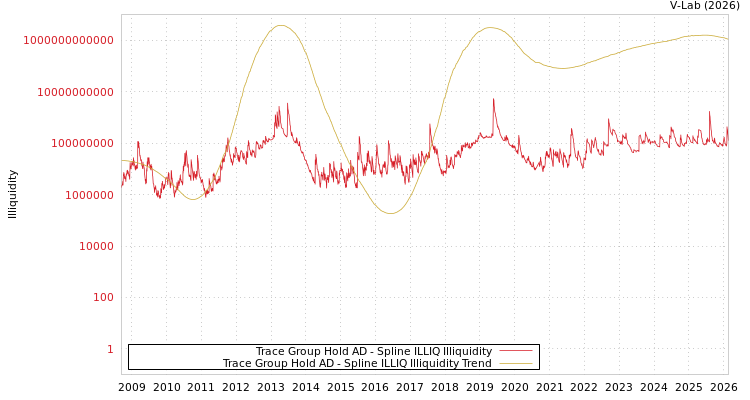 graph of Trace Group Hold AD ILLIQ-SMEM