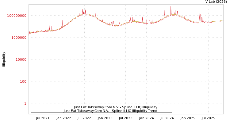 graph of Just Eat Takeaway.Com N.V. ILLIQ-SMEM