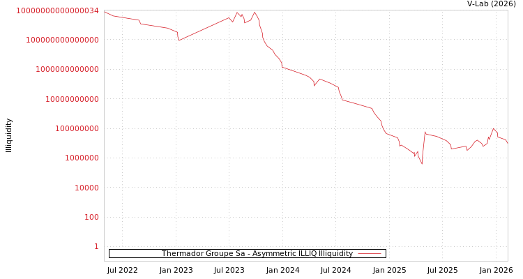 graph of Thermador Groupe Sa ILLIQ-AMEM