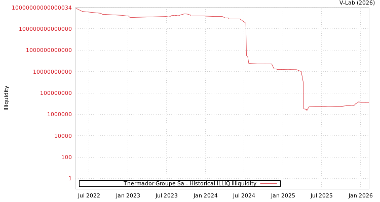 graph of Thermador Groupe Sa ILLIQ-HIST