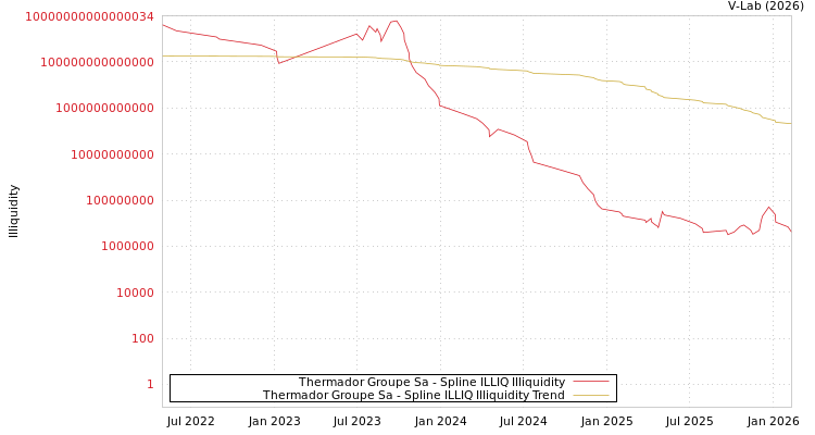 graph of Thermador Groupe Sa ILLIQ-SMEM