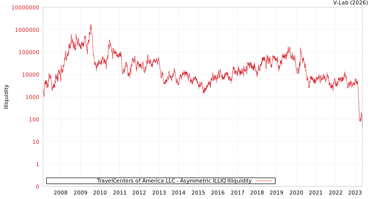 graph of TravelCenters of America LLC ILLIQ-AMEM