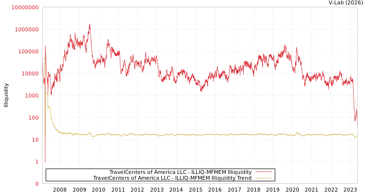graph of TravelCenters of America LLC ILLIQ-MFMEM