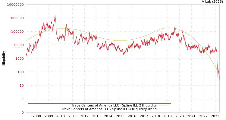 graph of TravelCenters of America LLC ILLIQ-SMEM