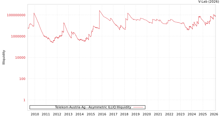 graph of Telekom Austria Ag ILLIQ-AMEM