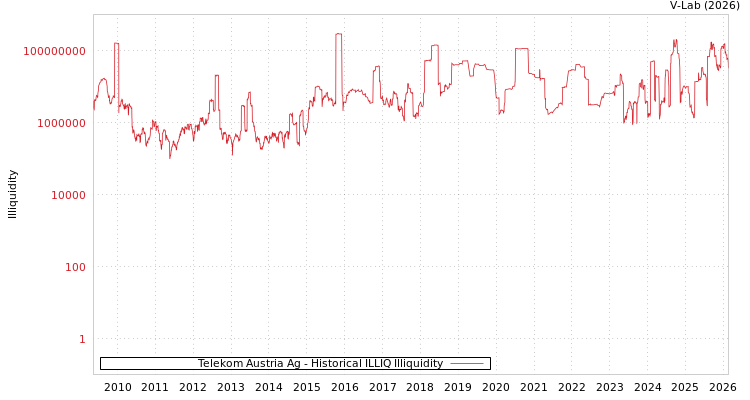 graph of Telekom Austria Ag ILLIQ-HIST