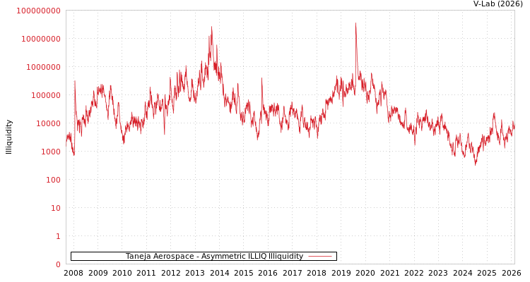 graph of Taneja Aerospace ILLIQ-AMEM