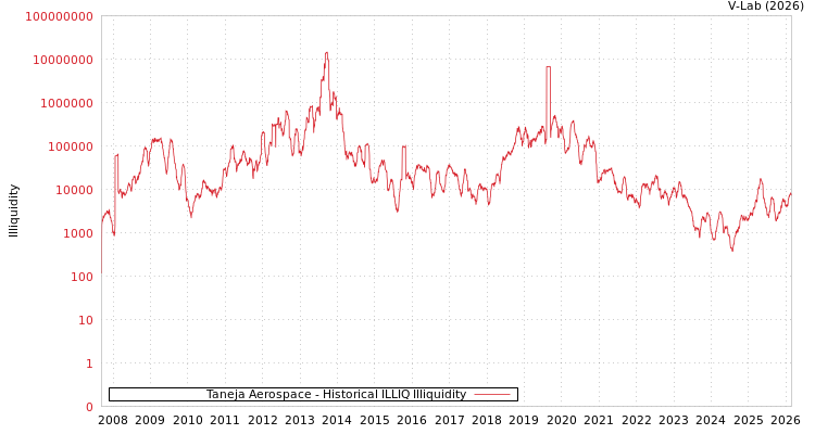 graph of Taneja Aerospace ILLIQ-HIST