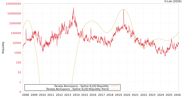 graph of Taneja Aerospace ILLIQ-SMEM